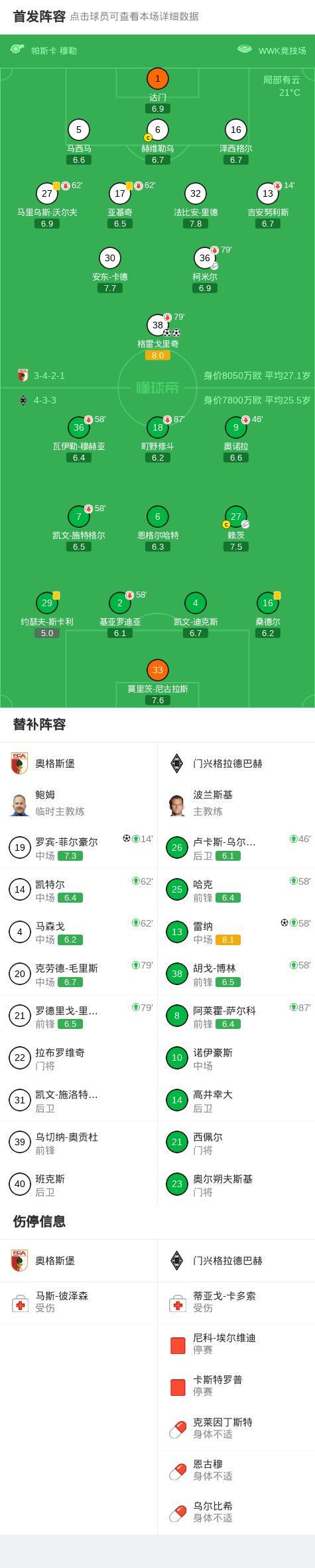 奥格斯堡3-1门兴格拉德巴赫，格雷戈里奇梅开二度，罗宾-菲尔豪尔建功